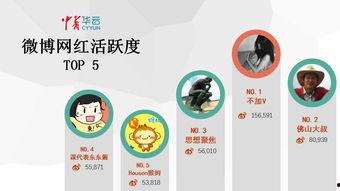 新浪微博网红排名
